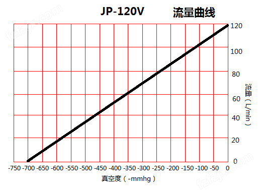 JP-120V贴合机抽气真空泵流量曲线图