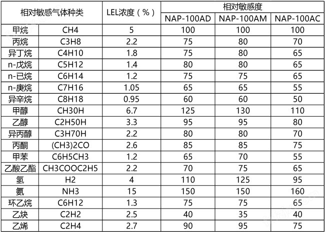 可燃气体传感器,NAP-100AD,NAP-100AM,NAP-100AC相对敏感气体种类